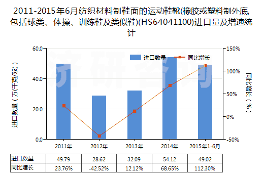 2011-2015年6月紡織材料制鞋面的運(yùn)動(dòng)鞋靴(橡膠或塑料制外底,包括球類(lèi)、體操、訓(xùn)練鞋及類(lèi)似鞋)(HS64041100)進(jìn)口量及增速統(tǒng)計(jì)